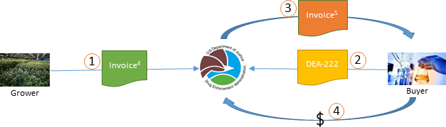 Advance Notification and Invoicing Process